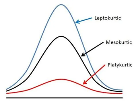 kurtosis