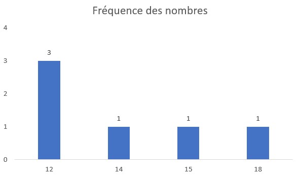 statistiques descriptives