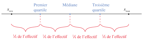 les quartiles